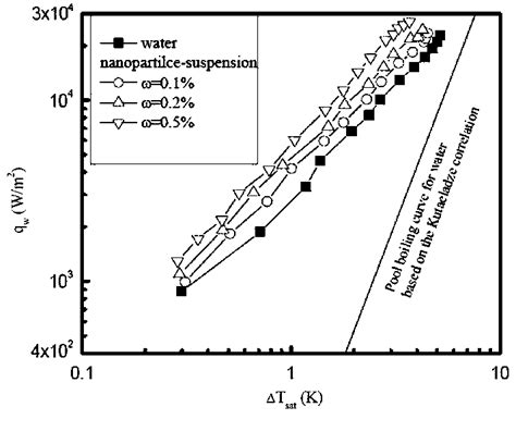 Boiling curves for tube diameter 4.4 mm and length 300 mm for... | Download Scientific Diagram