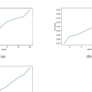 Experiments accuracy results. Figure (a) illustrates the accuracy of ... 
