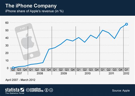 Chart The Iphone Company Statista