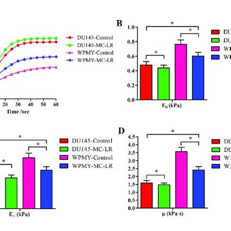 Mc Lr Increased The Phosphorylation Level Of Microfilament Associated