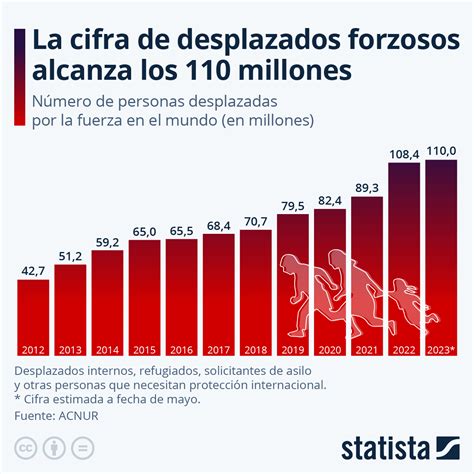 Gr Fico El Desplazamiento Forzado Global Alcanza Los Millones De