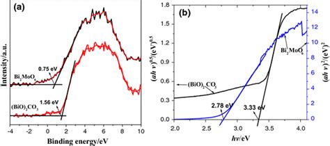 A Xps Valence Band Spectra And B Plot Of αhν05 Or 2 Versus Photon Download Scientific