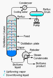 Fenske equation - HandWiki