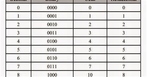 Binary Decimal Octal And Hexadecimal Number Systems