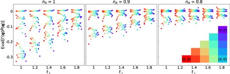 Figure 3 From Enhanced Pair Density Wave Vertices In A Bilayer Hubbard