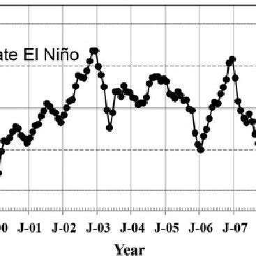 Time Series Variability Of Ocean Ni O Index Oni For Characterizing