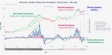 On Chain Analysis Bullish Momentum Collective Shift