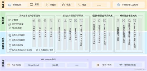 华为鸿蒙操作系统简介及系统架构分析（2）鸿蒙架构图 Csdn博客