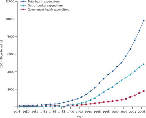 Reform Of How Health Care Is Paid For In China Challenges And