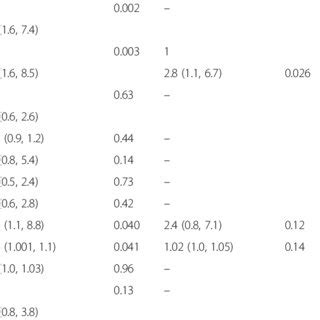 Univariable And Multivariable Association With Impaired Myocardial