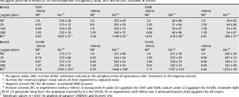 Table 1 From Evaluation Of The Genotoxic Potential Of Bauhinia Monandra