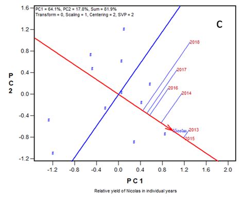 The Genotypic Main Effect Plus Genotype By Year Interaction Ggy