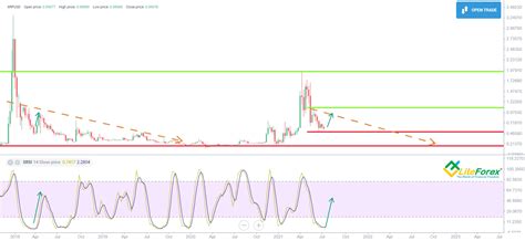 Xrp Price Prediction For 2022 2023 2025 Will Ripple Go Up Litefinance