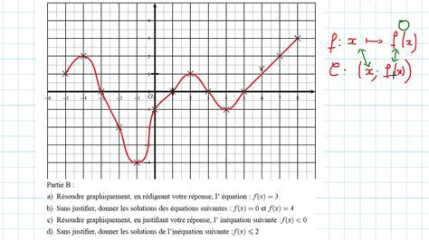 Fonctions Exercice R Solution Graphique Equations In Quations Youtube