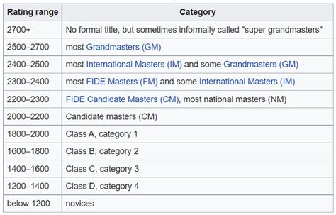 Chess Rating System