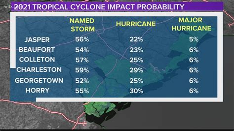 Outlook for the 2021 hurricane season in South Carolina | wltx.com