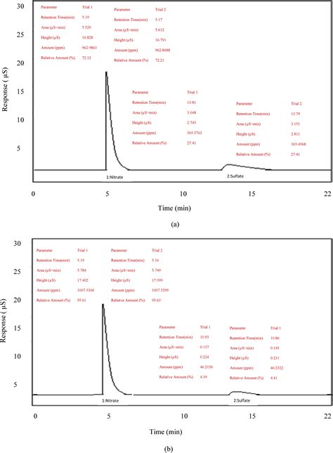 A Novel Industrial Scale Strategy To Prevent Degradation And Caking Of Ammonium Nitrate Heliyon