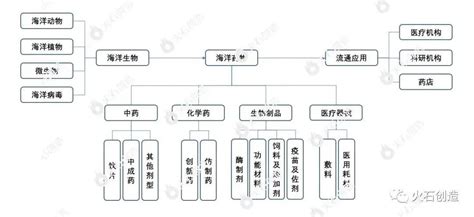 大有可为！海洋生物医药产业发展要素与趋势分析 知乎