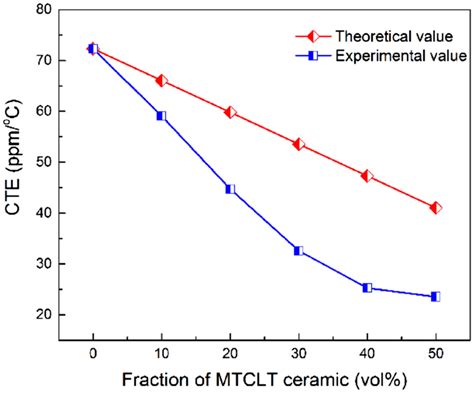 Theoretical And Experimental Coefficients Of Thermal Expansion CTEs