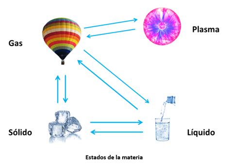 Estados de la materia Estado sólido líquido gaseoso y plasmático