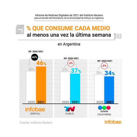 Un Medio Nativo Digital Se Consolida Como El Líder De Noticias En