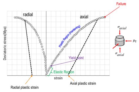 Typical Triaxial Compression Test Behaviour Download Scientific Diagram