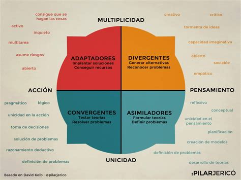 Infograf A Estilos De Aprendizaje