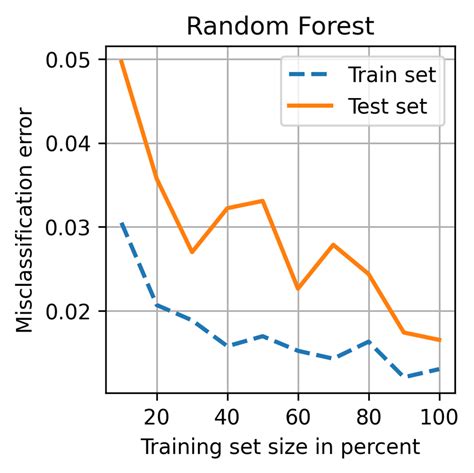 Confusion Matrix A Rf Model B Lr Model C Xgboost Model D