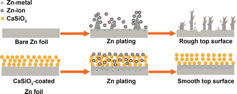 Schematic Illustration Of Surface Evolution For Zn Deposition On Bare