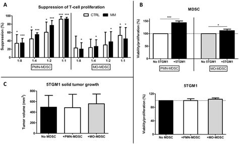 Effects Of Mdsc Subpopulations On T Cell Proliferation And Interactions