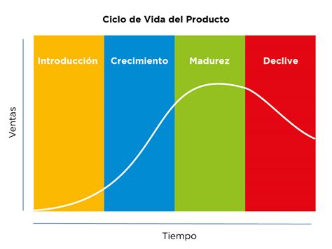 Ciclo De Vida De Un Producto Definicion Y Etapas Images