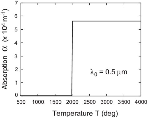 4 Relationship Between Optical Absorption Coefficient And Temperature Download Scientific