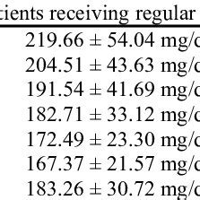 Comparison Of Blood Glucose Levels In Two Groups At Different Times