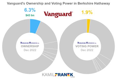 Who Owns Berkshire Hathaway The Largest Shareholders Overview Kamil