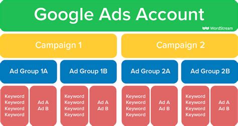 The Last Guide To Google Ads Account Structure You Ll Ever Need