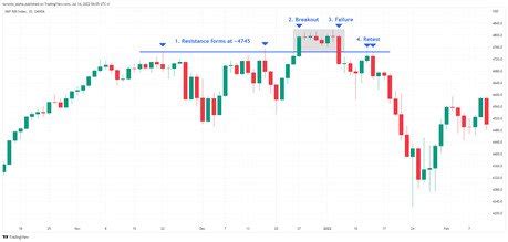 How To Avoid False Breakout Patterns Forex Trading Strategy