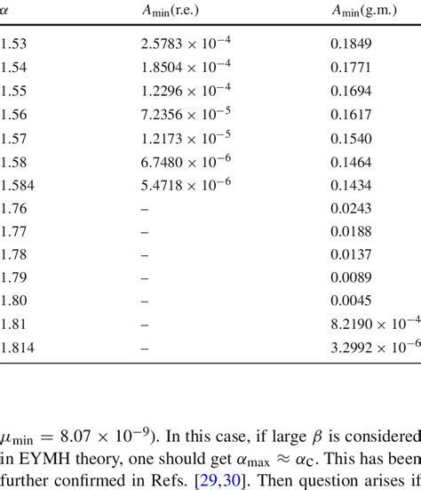 Table of A min for selected values of α near α max for radial ...