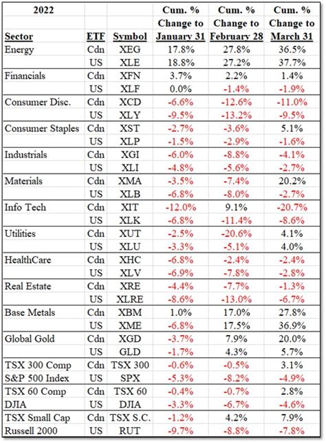 Canadian/US Financial Sector ETF Comparison for March 31 - eResearch