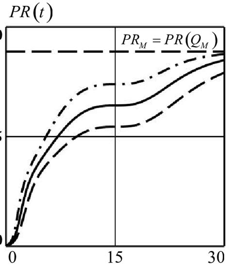 Three Variants Of The Graphs Of The Profit Volume Functions Of The Download Scientific Diagram