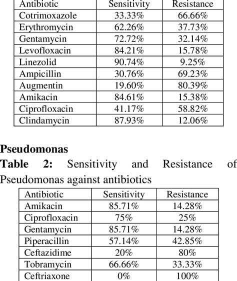 Sensitivity And Resistance Of Staph Aureus Against Antibiotics