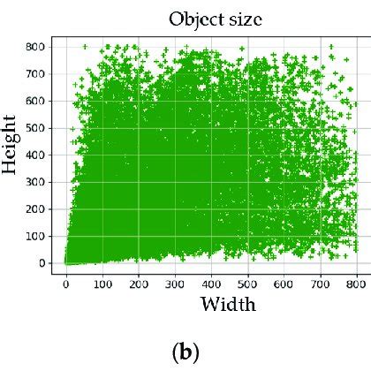 The Object Size Distribution Of A VisDrone DET Vision Meets Drone