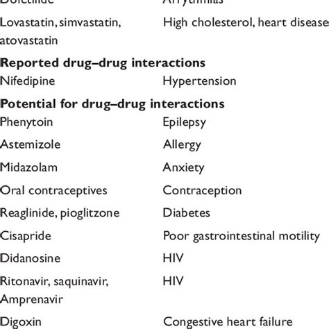 Drug-drug interactions observed with azole antifungal drugs and CYP3A4 ...