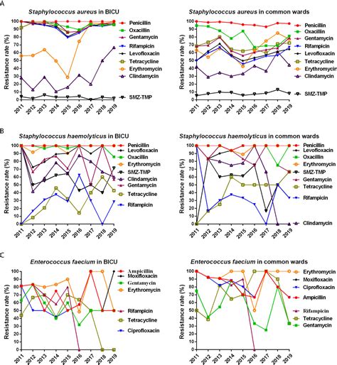 Frontiers Different Infection Profiles And Antimicrobial Resistance