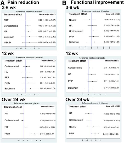 Comparative Effectiveness Of Injection Therapies In Rotator Cuff