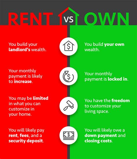 Blum Real Estate Rent Vs Own INFOGRAPHIC