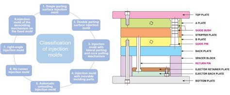 8 Classifications Of Injection Molds