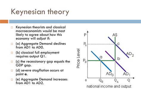 Keynesian Diagram