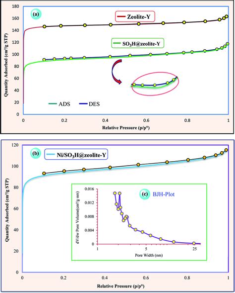 N2 Adsorption Desorption Isotherms Of A Zeolite Nay And Download Scientific Diagram