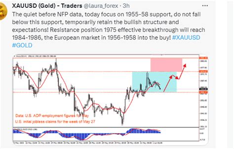 Xauusd Gold Traders On Twitter Gold Continues To Maintain Its