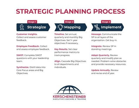 The 3 Stages Of Effective Strategic Planning